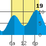Shakan Strait tide chart for Friday, August 19, 2022