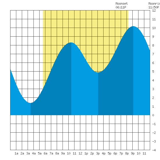 Shakan Strait tide chart for Sunday, August 21, 2022