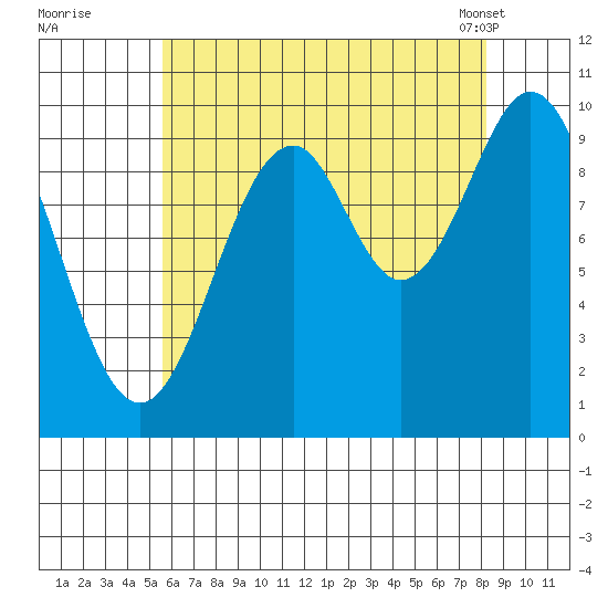 Shakan Strait tide chart for Monday, August 22, 2022