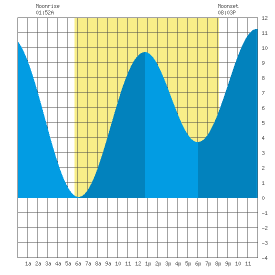 Shakan Strait tide chart for Wednesday, August 24, 2022