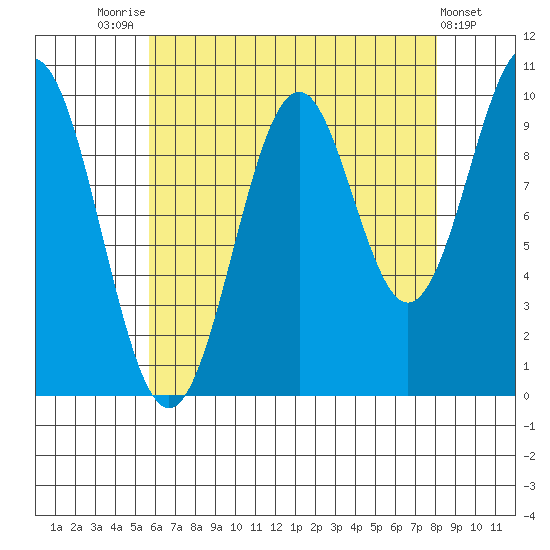Shakan Strait tide chart for Thursday, August 25, 2022