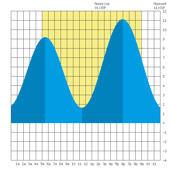 Shakan Strait tide chart for Thursday, August 4, 2022