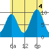 Shakan Strait tide chart for Thursday, August 4, 2022