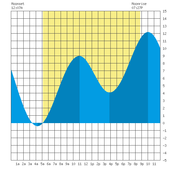 Shakan Strait tide chart for Monday, August 8, 2022
