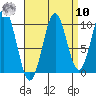 Shakan Strait tide chart for Saturday, September 10, 2022