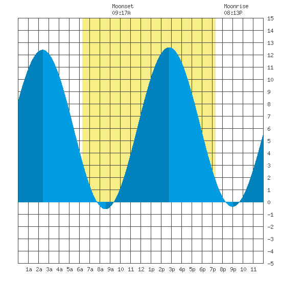 Shakan Strait tide chart for Monday, September 12, 2022