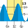 Shakan Strait tide chart for Tuesday, September 13, 2022