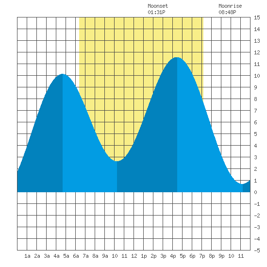 Shakan Strait tide chart for Thursday, September 15, 2022