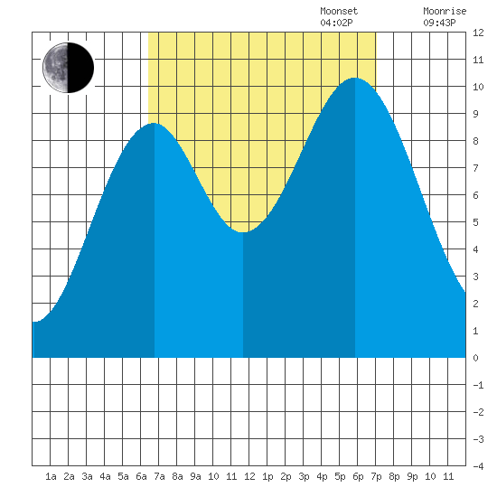 Shakan Strait tide chart for Saturday, September 17, 2022