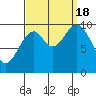 Shakan Strait tide chart for Sunday, September 18, 2022