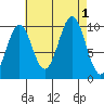 Shakan Strait tide chart for Thursday, September 1, 2022