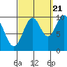 Shakan Strait tide chart for Wednesday, September 21, 2022