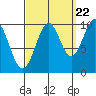 Shakan Strait tide chart for Thursday, September 22, 2022