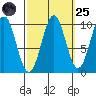 Shakan Strait tide chart for Sunday, September 25, 2022