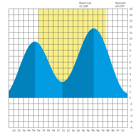 Shakan Strait tide chart for Friday, September 2, 2022