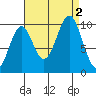 Shakan Strait tide chart for Friday, September 2, 2022