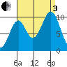 Shakan Strait tide chart for Saturday, September 3, 2022