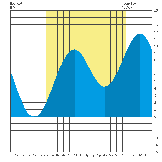 Shakan Strait tide chart for Tuesday, September 6, 2022
