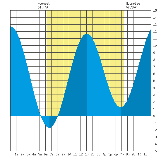 Shakan Strait tide chart for Friday, September 9, 2022