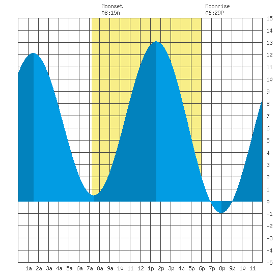 Shakan Strait tide chart for Monday, October 10, 2022