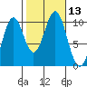 Shakan Strait tide chart for Thursday, October 13, 2022