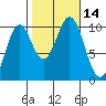 Shakan Strait tide chart for Friday, October 14, 2022