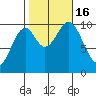 Shakan Strait tide chart for Sunday, October 16, 2022