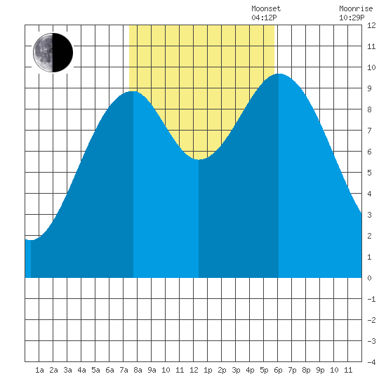 Shakan Strait tide chart for Monday, October 17, 2022