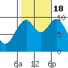 Shakan Strait tide chart for Tuesday, October 18, 2022