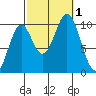 Shakan Strait tide chart for Saturday, October 1, 2022