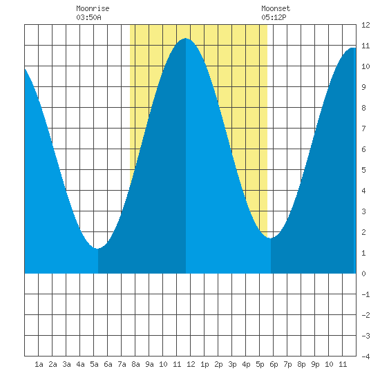 Shakan Strait tide chart for Saturday, October 22, 2022