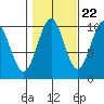 Shakan Strait tide chart for Saturday, October 22, 2022