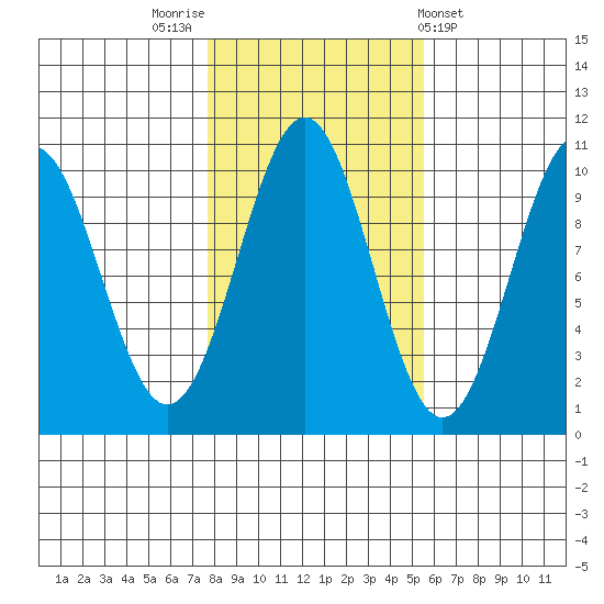 Shakan Strait tide chart for Sunday, October 23, 2022