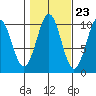 Shakan Strait tide chart for Sunday, October 23, 2022