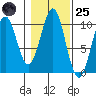 Shakan Strait tide chart for Tuesday, October 25, 2022