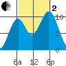Shakan Strait tide chart for Sunday, October 2, 2022