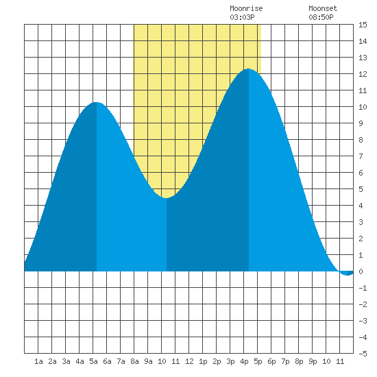Shakan Strait tide chart for Sunday, October 30, 2022