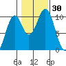 Shakan Strait tide chart for Sunday, October 30, 2022