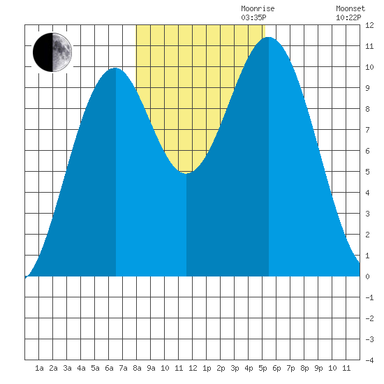 Shakan Strait tide chart for Monday, October 31, 2022