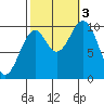Shakan Strait tide chart for Monday, October 3, 2022