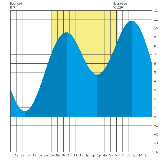 Shakan Strait tide chart for Tuesday, October 4, 2022