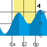 Shakan Strait tide chart for Tuesday, October 4, 2022