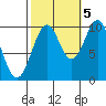 Shakan Strait tide chart for Wednesday, October 5, 2022