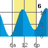 Shakan Strait tide chart for Thursday, October 6, 2022