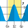 Shakan Strait tide chart for Friday, October 7, 2022