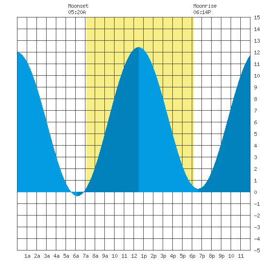 Shakan Strait tide chart for Saturday, October 8, 2022