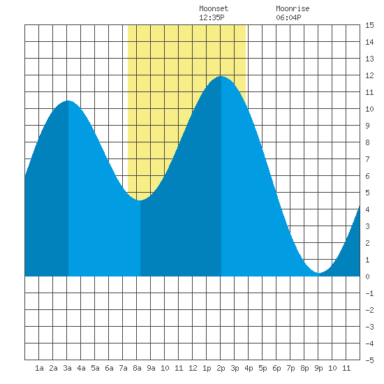 Shakan Strait tide chart for Saturday, November 12, 2022