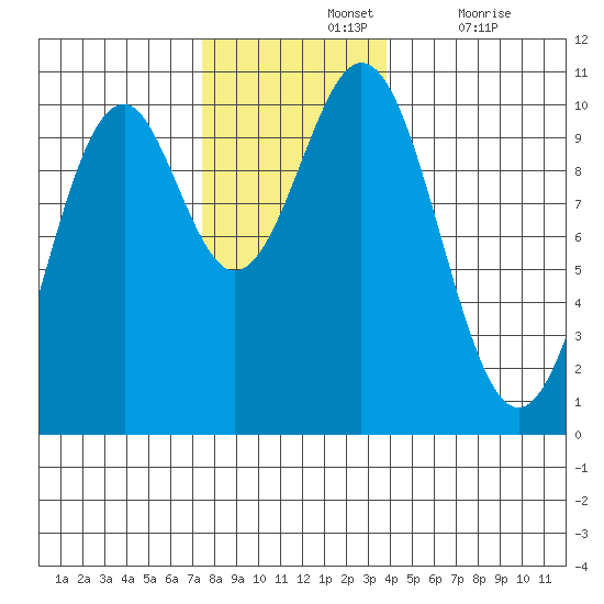 Shakan Strait tide chart for Sunday, November 13, 2022