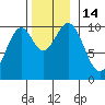 Shakan Strait tide chart for Monday, November 14, 2022