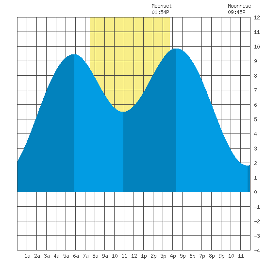 Shakan Strait tide chart for Tuesday, November 15, 2022